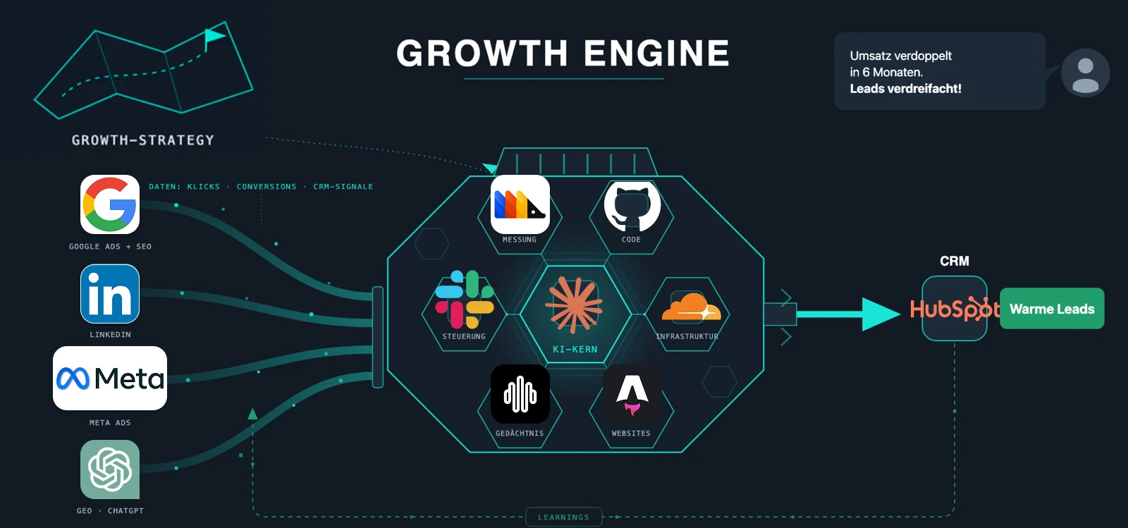 Schaubild der Growth Engine: Google Ads und SEO, LinkedIn, Meta Ads und ChatGPT liefern Klicks, Conversions und CRM-Signale in den KI-Kern (Messung, Code, Steuerung, Infrastruktur, Gedächtnis, Websites). Das Ergebnis: warme Leads im CRM.